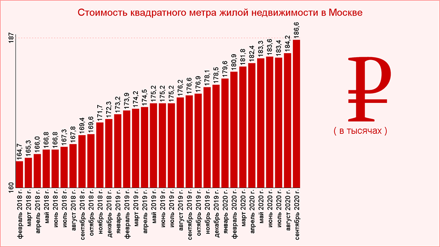 Цены на квартиры в Москве за период с февраля 2018 года по сентябрь 2020 года в рублях