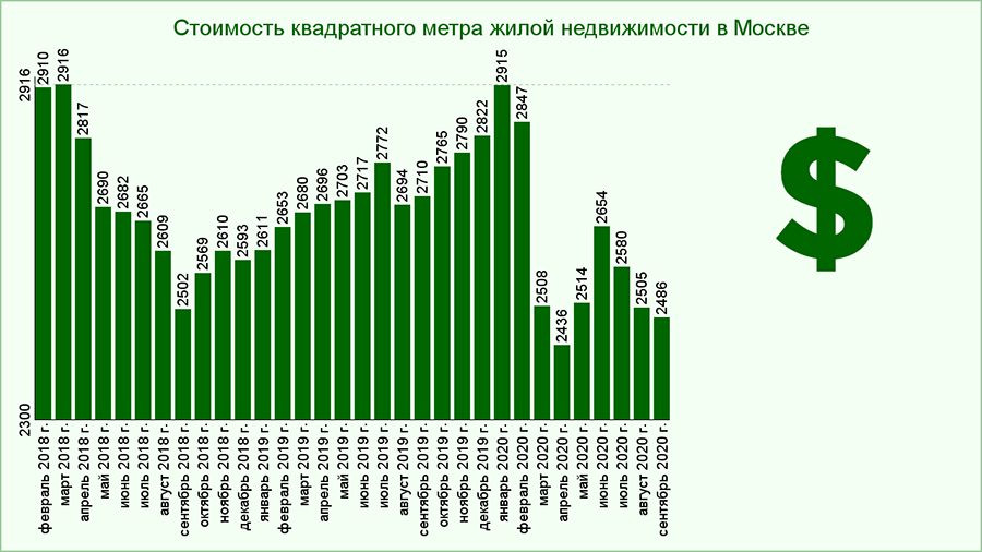 Цены на квартиры в Москве за период с февраля 2018 года по сентябрь 2020 года в долларах