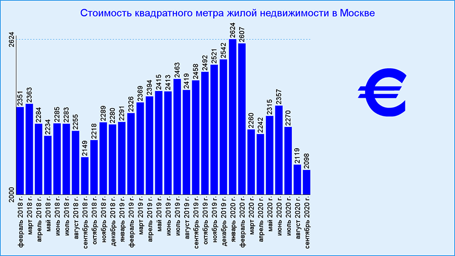 Цены на квартиры в Москве за период с февраля 2018 года по сентябрь 2020 года в евро