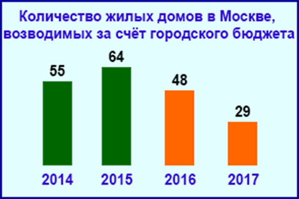 Диаграмма возводимых за счёт бюджета Москвы жилых домов